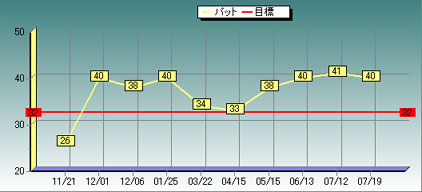 最近１０ヶ月のパット数