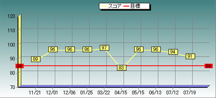 最近１０ヶ月のスコア